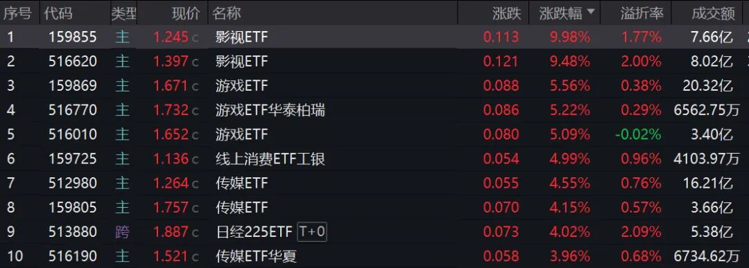 又现ETF涨停！这次为何轮到影视主题？