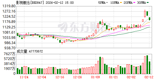 春节档+Seedance“带飞”影视板块 多只概念股本月获杠杆资金加仓