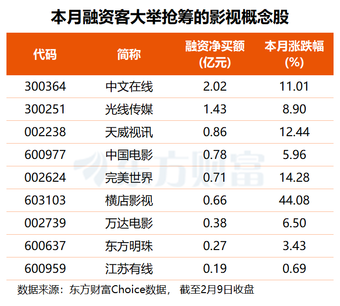 春节档+Seedance“带飞”影视板块 多只概念股本月获杠杆资金加仓