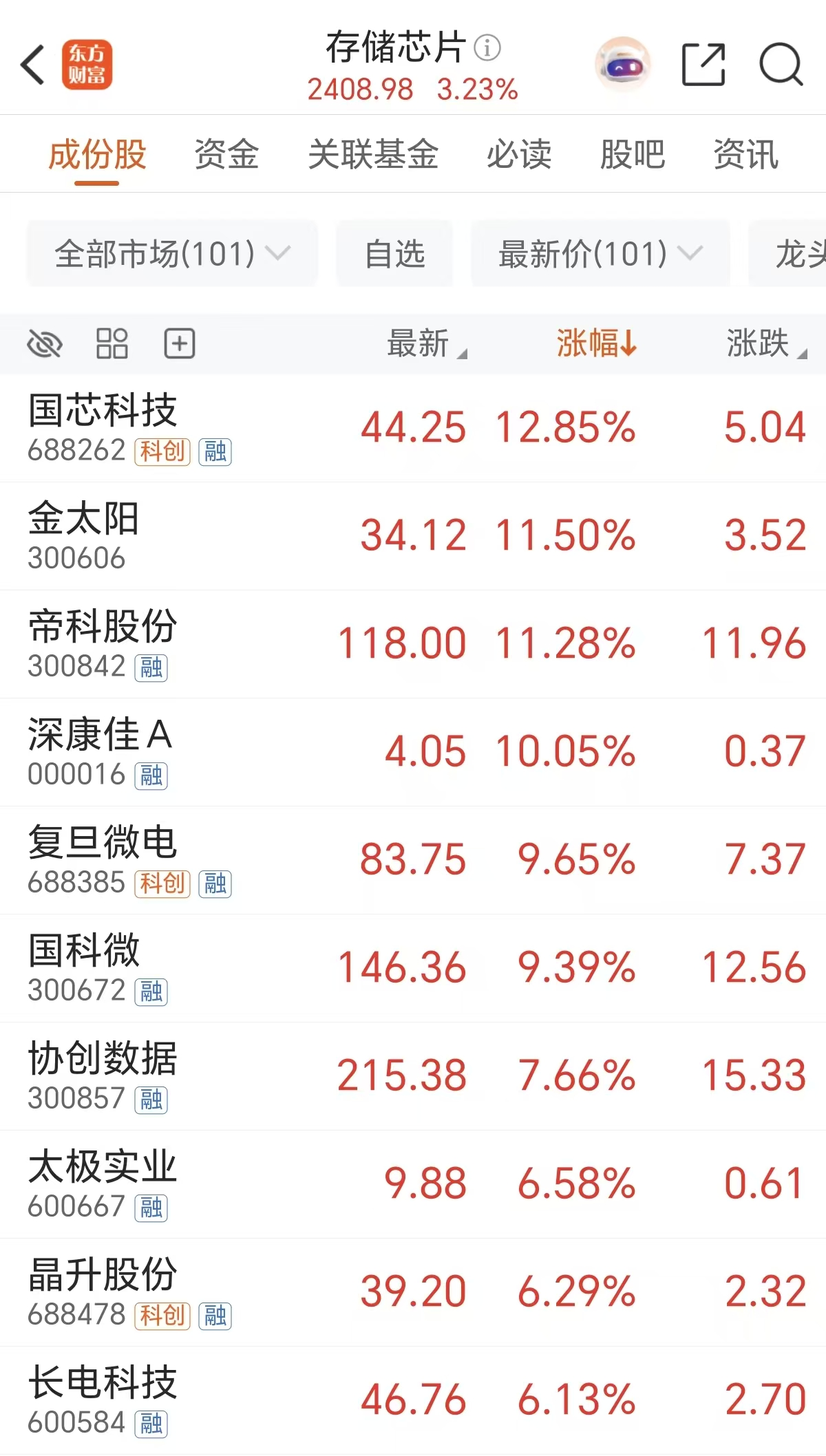 创纪录暴涨90%！存储再放“王炸” 融资客火速杀入(附表格)