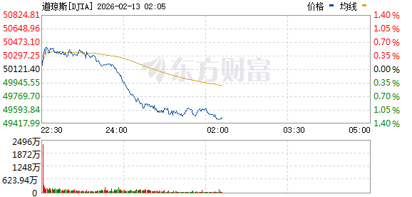 美股三大指数集体下跌 道指失守5万点关口 国际贵金属大幅下挫