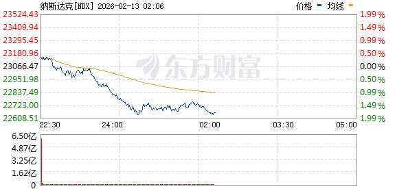 美股三大指数集体下跌 道指失守5万点关口 国际贵金属大幅下挫