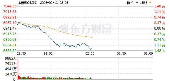 美股三大指数集体下跌 道指失守5万点关口 国际贵金属大幅下挫