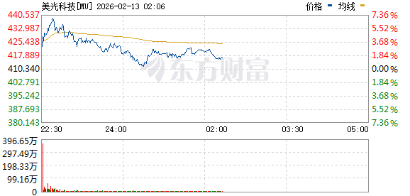 美股三大指数集体下跌 道指失守5万点关口 国际贵金属大幅下挫