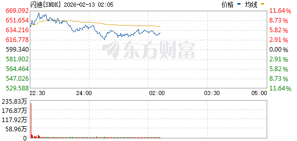 美股三大指数集体下跌 道指失守5万点关口 国际贵金属大幅下挫