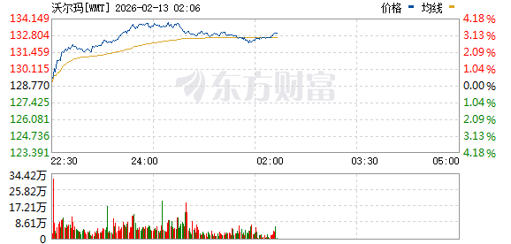 美股三大指数集体下跌 道指失守5万点关口 国际贵金属大幅下挫