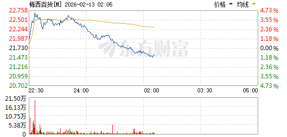 美股三大指数集体下跌 道指失守5万点关口 国际贵金属大幅下挫