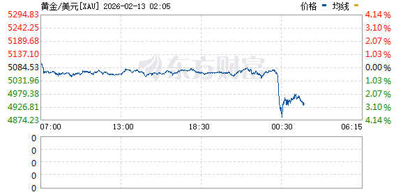 美股三大指数集体下跌 道指失守5万点关口 国际贵金属大幅下挫