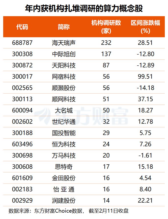 算力领域催化与涨价“齐飞” 多只概念股年内获机构扎堆调研(名单)