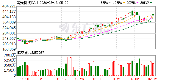 美光目标价“立涨”100美元？大摩：AI存储需求太火爆 无惧任何打击！