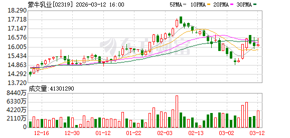 560亿乳业巨头狂甩22亿包袱