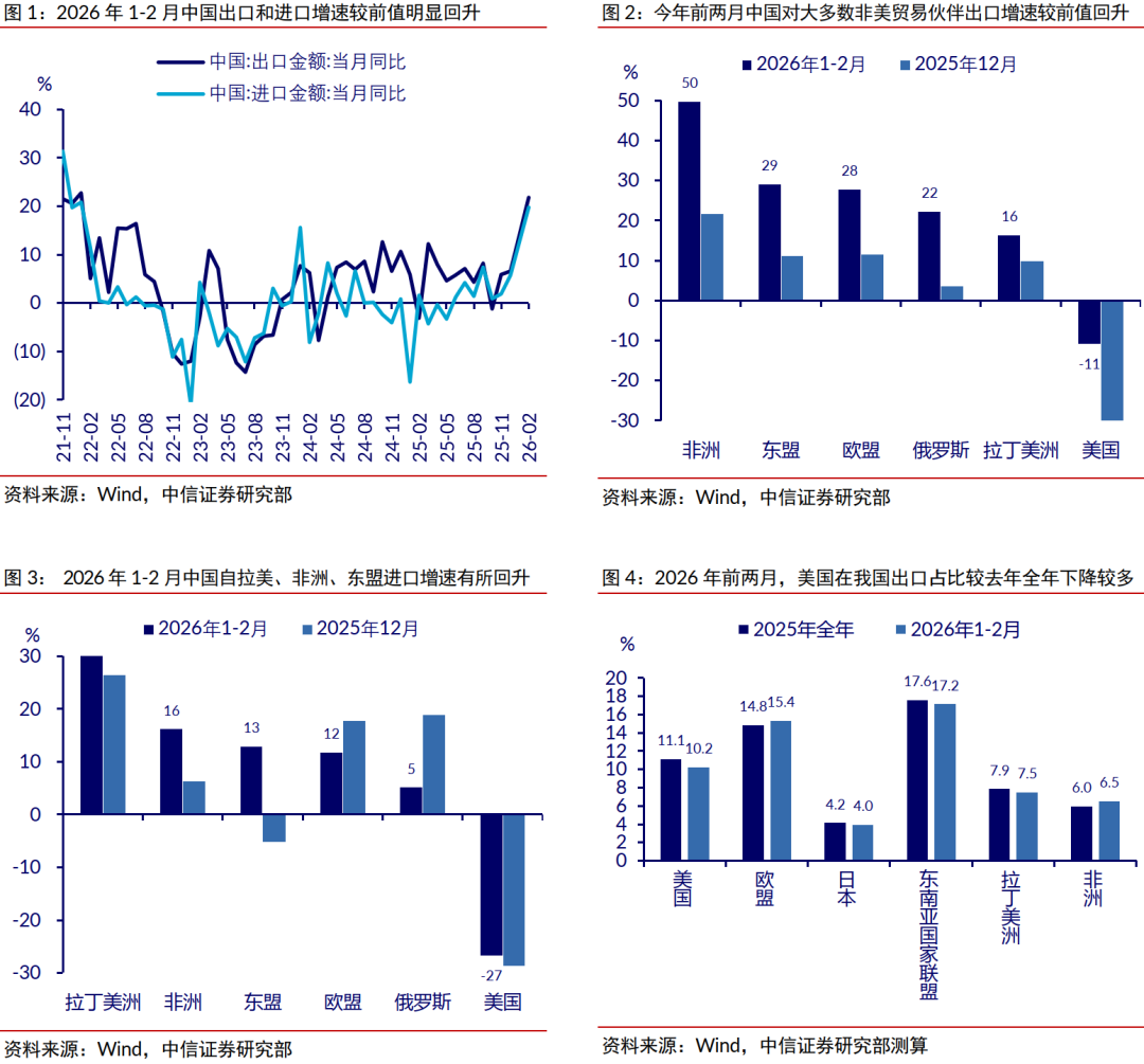 中信证券:预计今年一季度出口增速能达17%左右