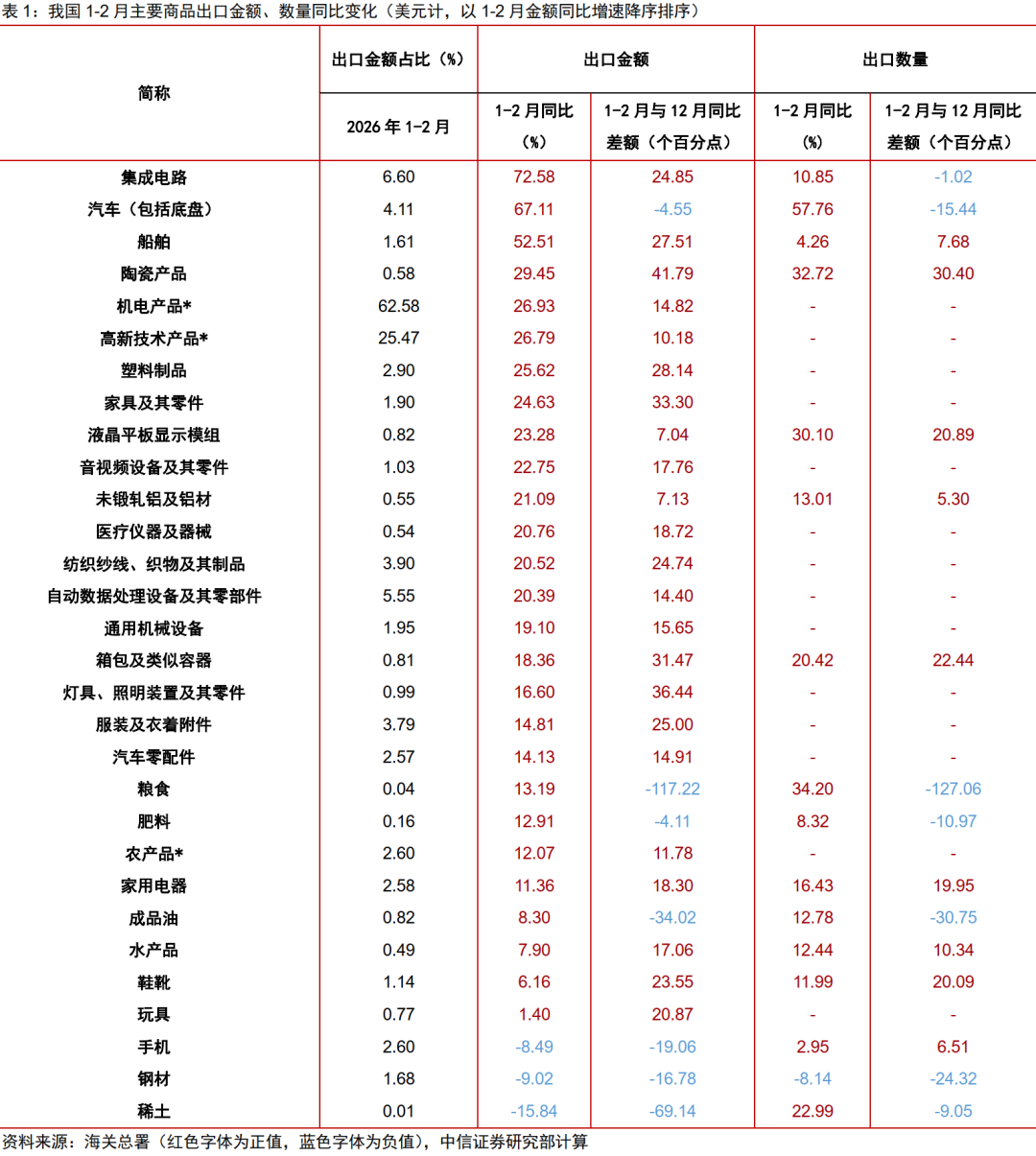 中信证券:预计今年一季度出口增速能达17%左右