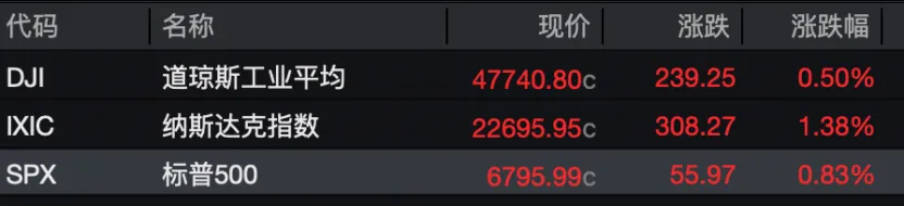 昨夜!油价高位跳水!美股大逆转!特朗普:暂时免除部分石油相关制裁