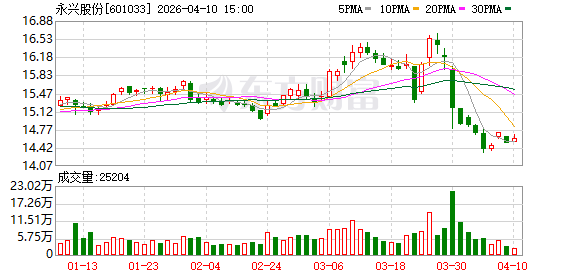 垃圾不够烧,永兴股份去年挖了160万吨存量垃圾“补充燃料”,2025年净利润同比增4.87%