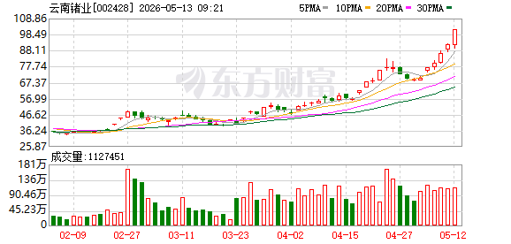 6天累计涨幅47% 滚动市盈率超3476倍！光通信牛股云南锗业提示风险