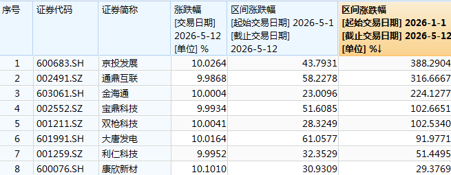 股价大涨后 8只牛股集体公告！