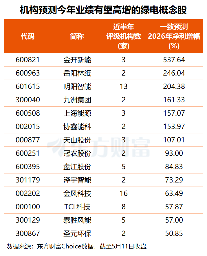 算电双向奔赴！绿色电力逆势活跃 龙头收获五连板  7股业绩有望翻倍增长