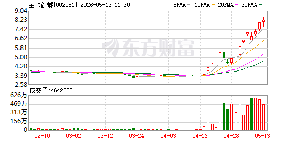 15天11板！金螳螂多次澄清难挡炒作热情 谁是幕后推手？