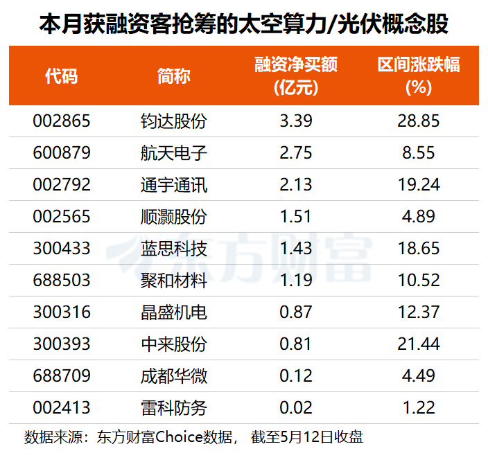 加速布局太空算力！谷歌与SpaceX或有大动作 多只概念股获资金青睐(名单)