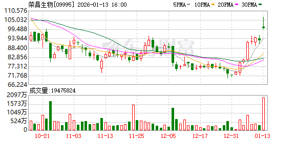 首付款达6.5亿美元,荣昌生物与艾伯维就PD-1/VEGF双抗达成BD合作|速读公告
