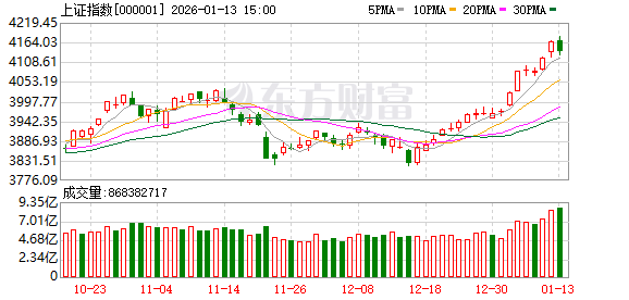 十大券商策略：短期热度有望延续 A股估值有望继续提升
