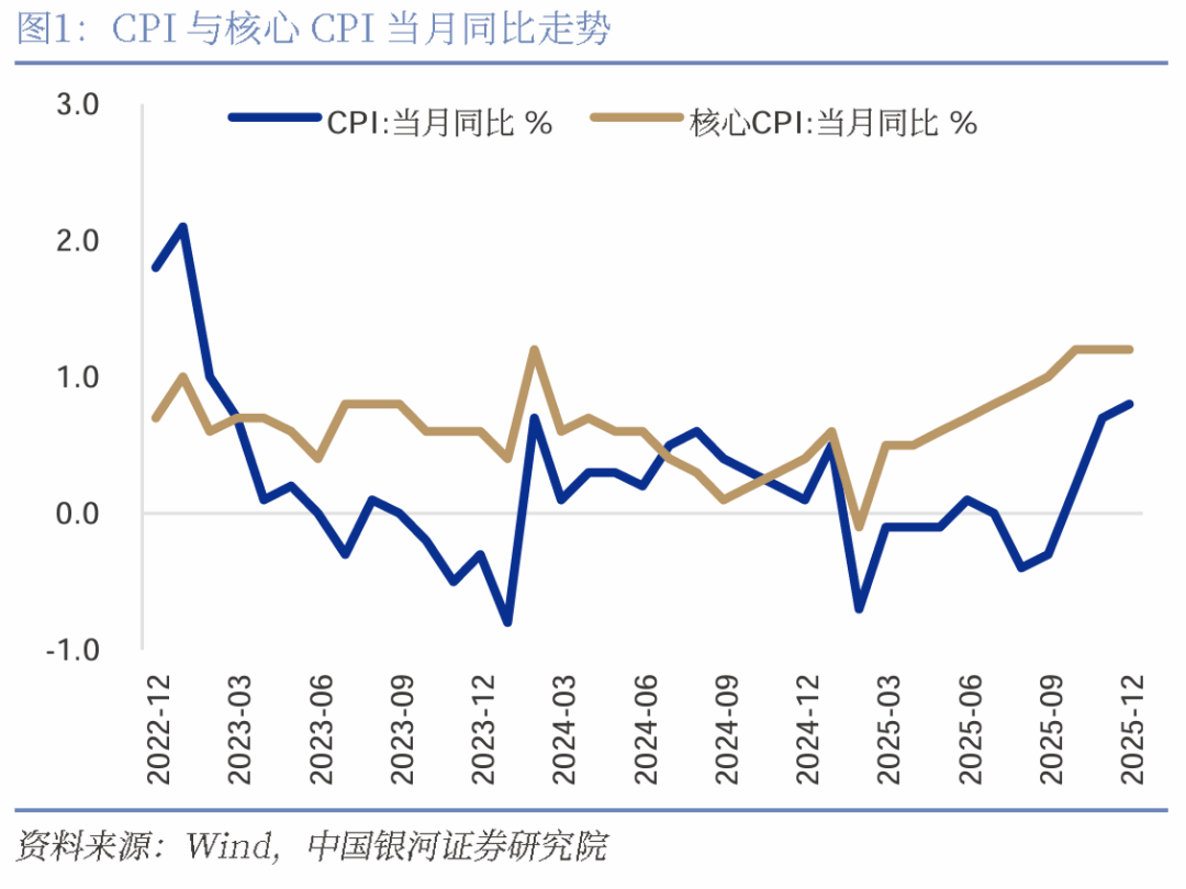 银河证券:12月物价数据解读 工业品涨价支撑通胀回升