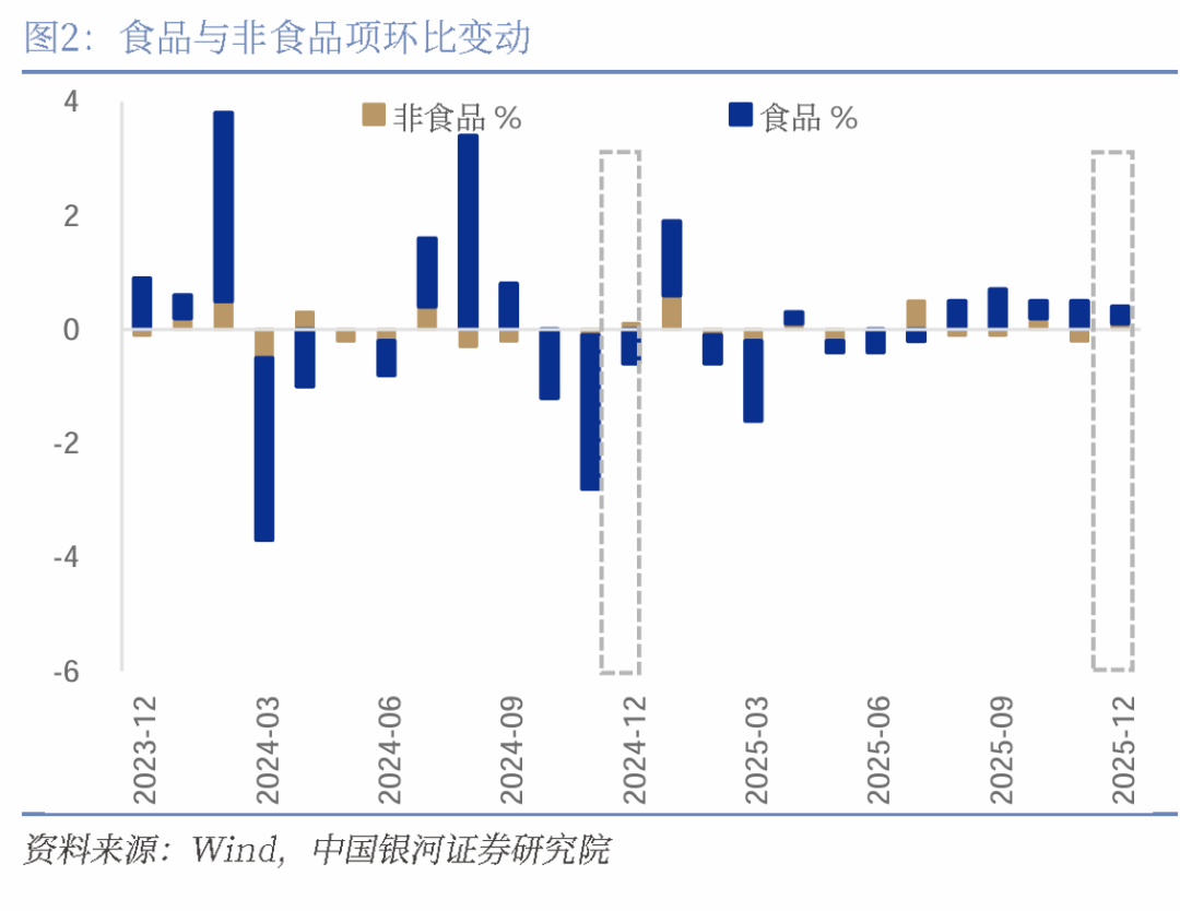 银河证券:12月物价数据解读 工业品涨价支撑通胀回升