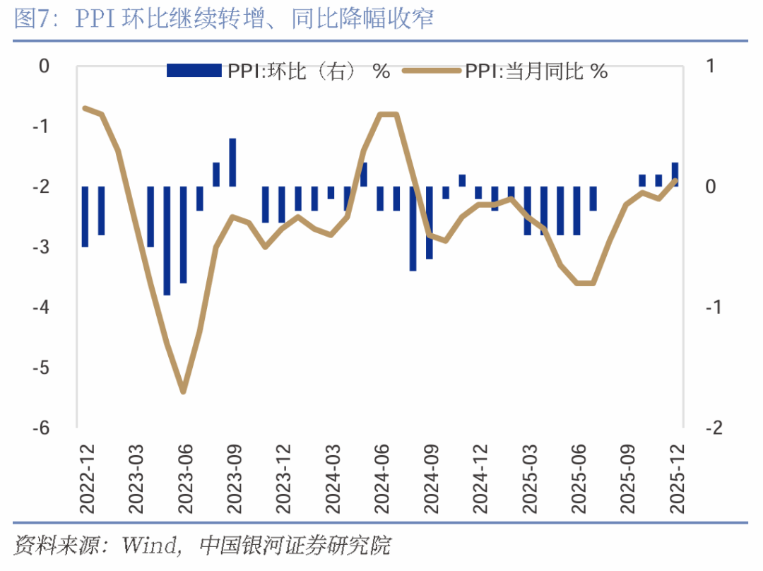 银河证券:12月物价数据解读 工业品涨价支撑通胀回升