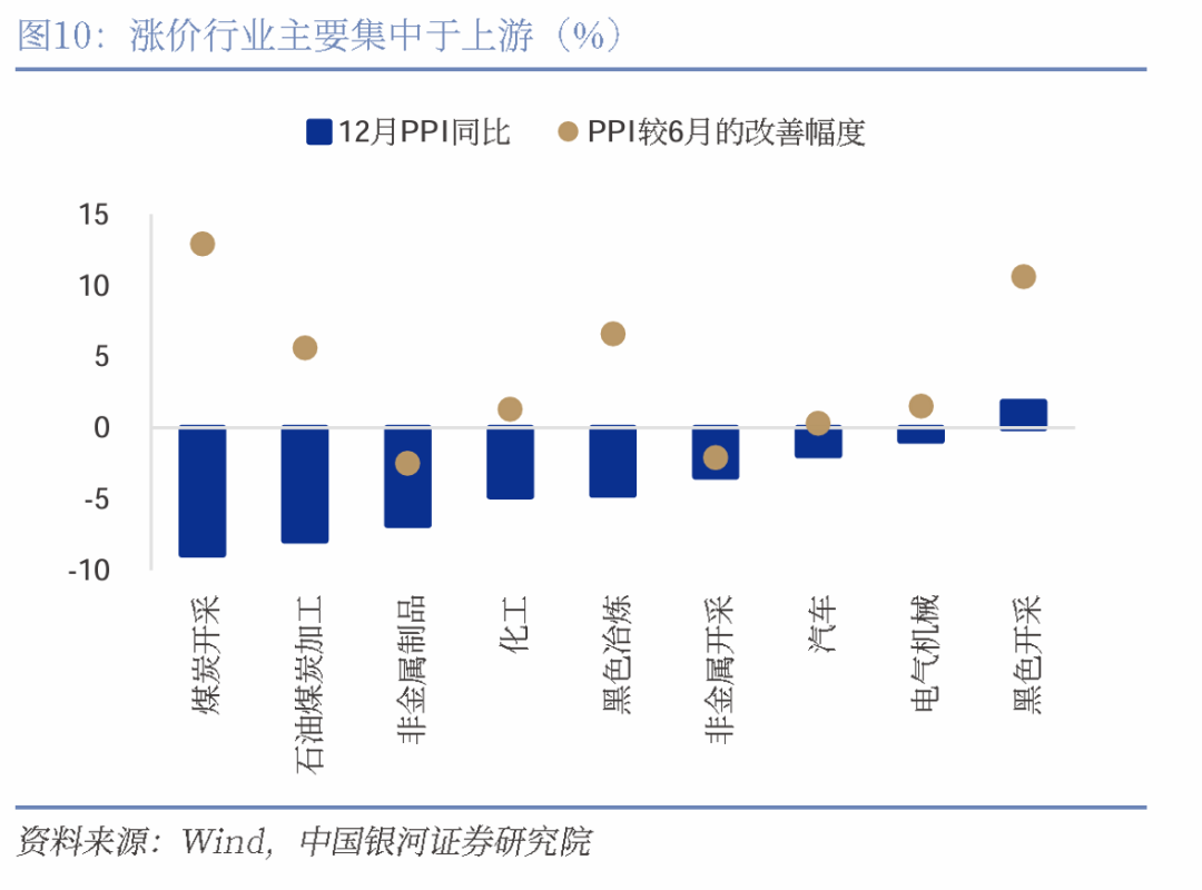 银河证券:12月物价数据解读 工业品涨价支撑通胀回升