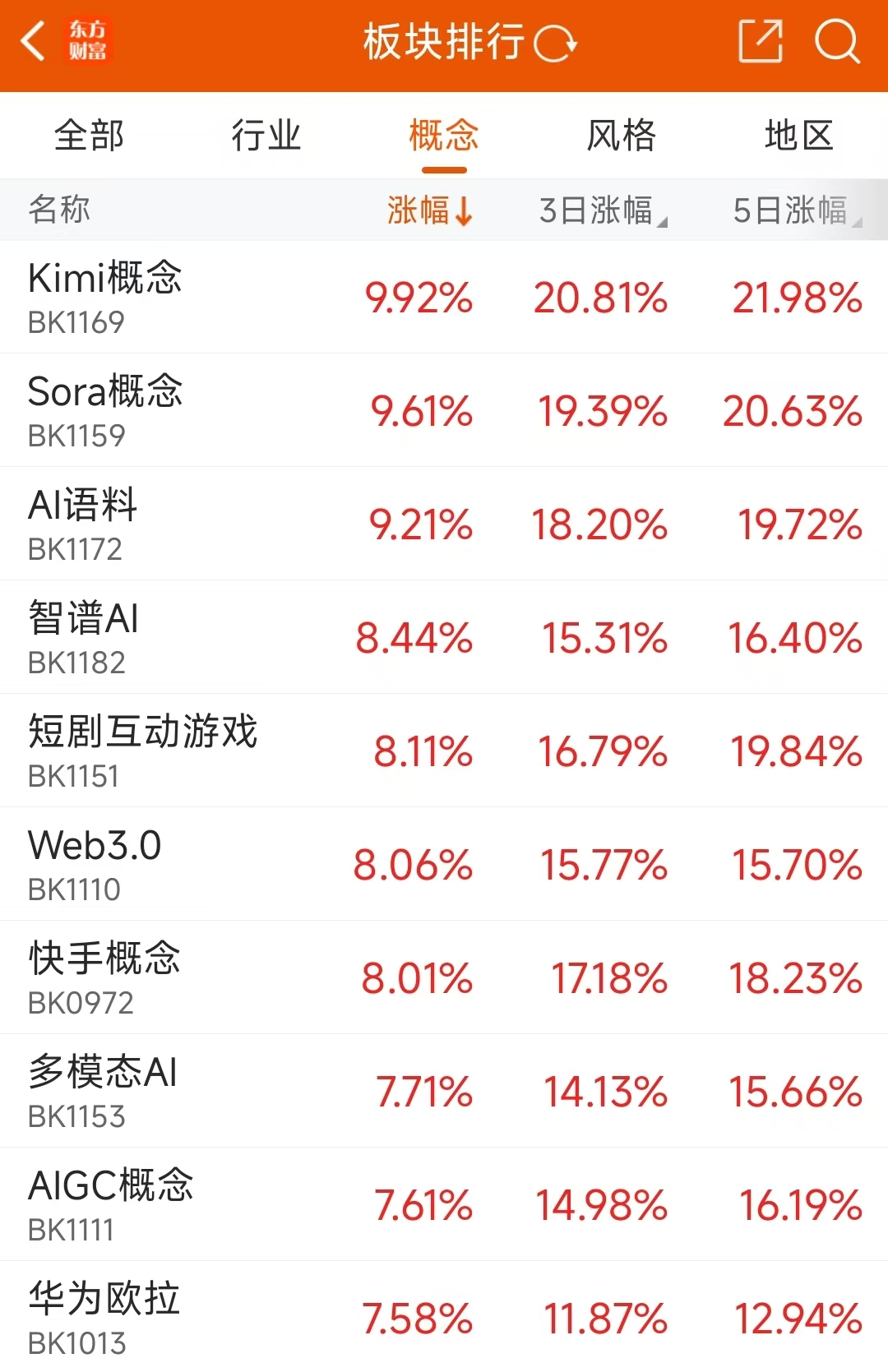 持续爆发!AI应用掀20CM涨停潮 板块利好催化不断