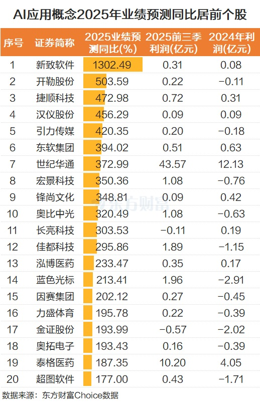 持续爆发!AI应用掀20CM涨停潮 板块利好催化不断