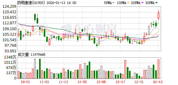超过上调后业绩指引 药明康德2025年净利润预计翻倍|财报解读