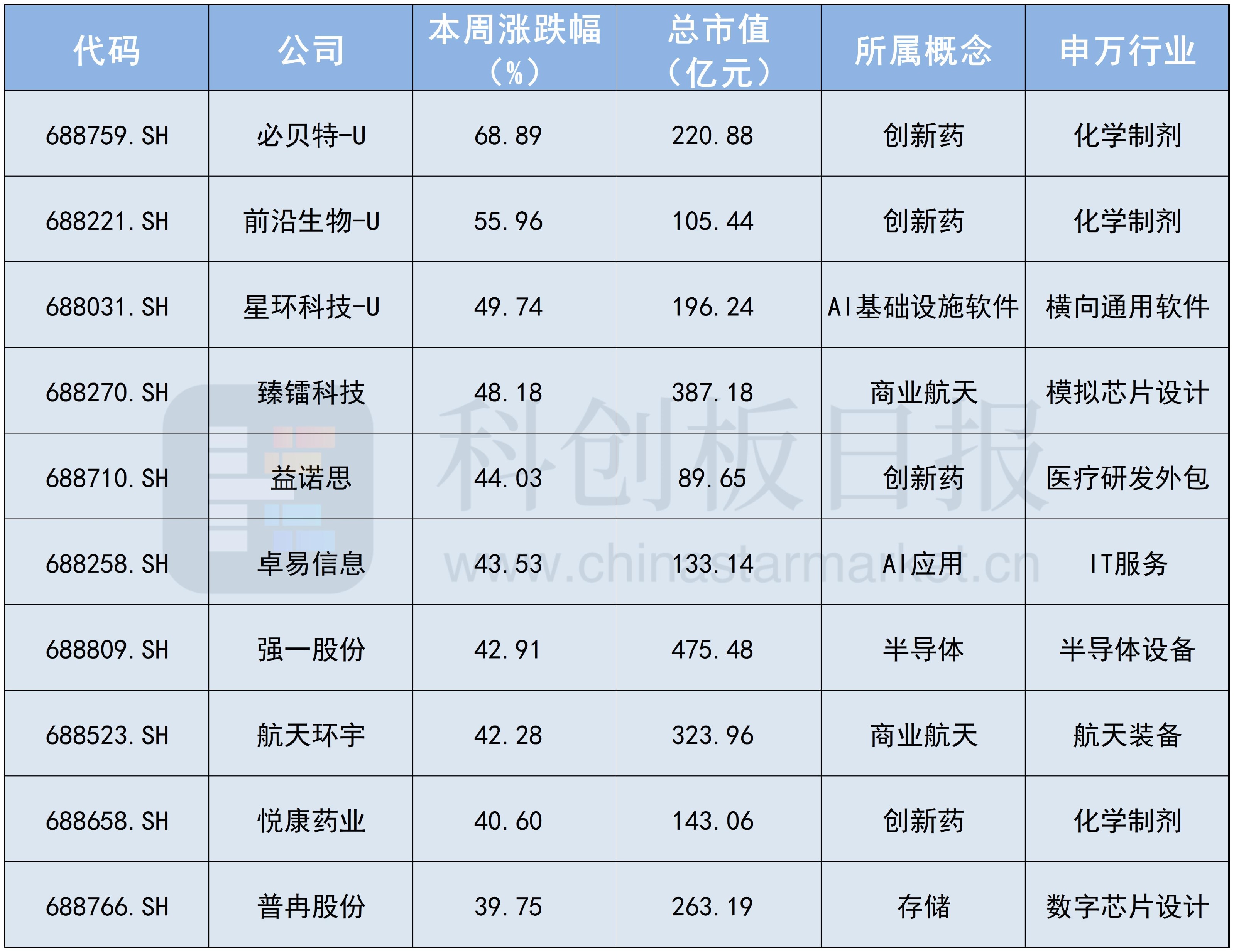 2026首周科创板十大牛股出炉 平均涨幅48% 创新药概念占四席力压商业航天