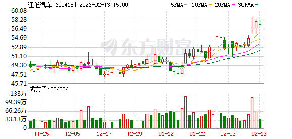 2年涨超370%！葛卫东、章建平各掏10亿元重仓江淮汽车