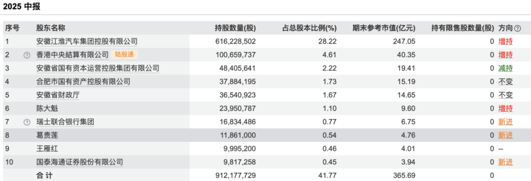 2年涨超370%!葛卫东、章建平各掏10亿元重仓江淮汽车
