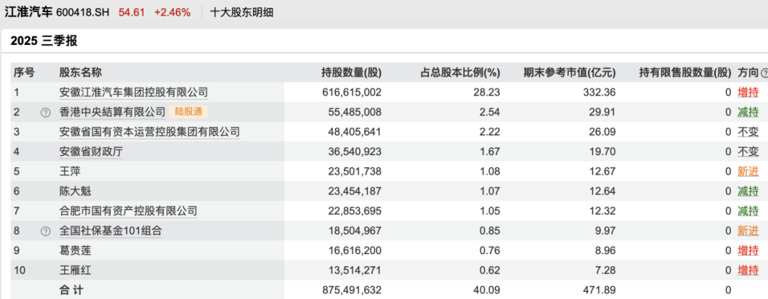 2年涨超370%!葛卫东、章建平各掏10亿元重仓江淮汽车