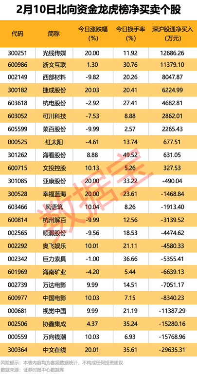 传媒热门股遭机构及外资同时抛售!