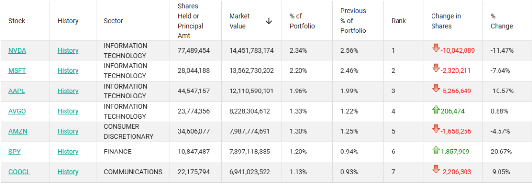 外资巨头减持美股科技股 AI投入变现能力遭质疑