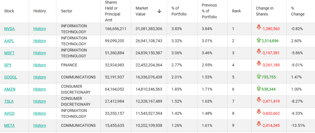 外资巨头减持美股科技股 AI投入变现能力遭质疑
