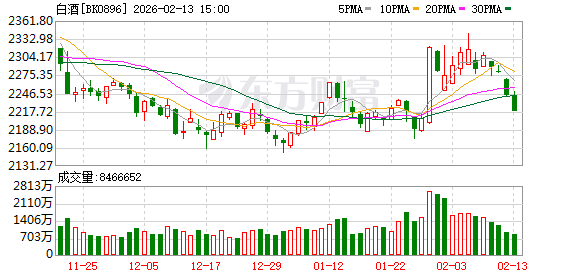 白酒板块“磨底蓄力” 马年将迎估值修复行情?
