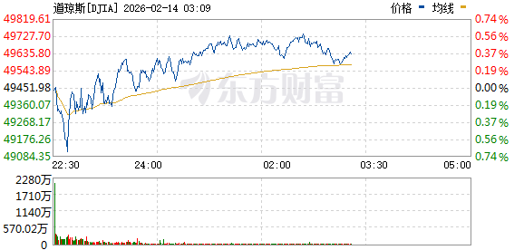 美股三大指数走高 应用材料股价大涨
