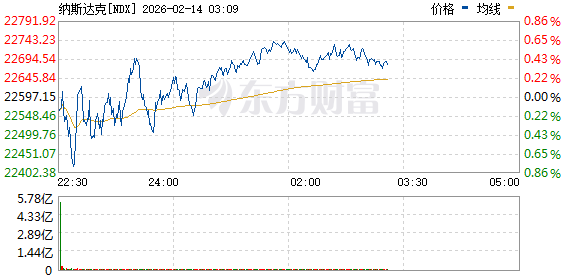 美股三大指数走高 应用材料股价大涨