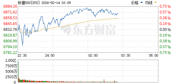 美股三大指数走高 应用材料股价大涨