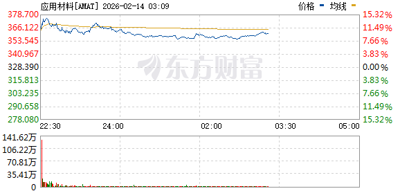 美股三大指数走高 应用材料股价大涨