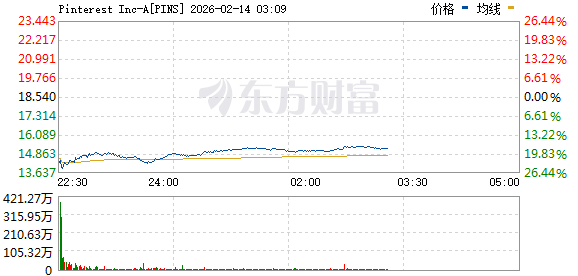 美股三大指数走高 应用材料股价大涨