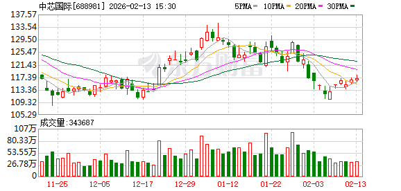 中芯国际：存储器、BCD供不应求 都在涨价