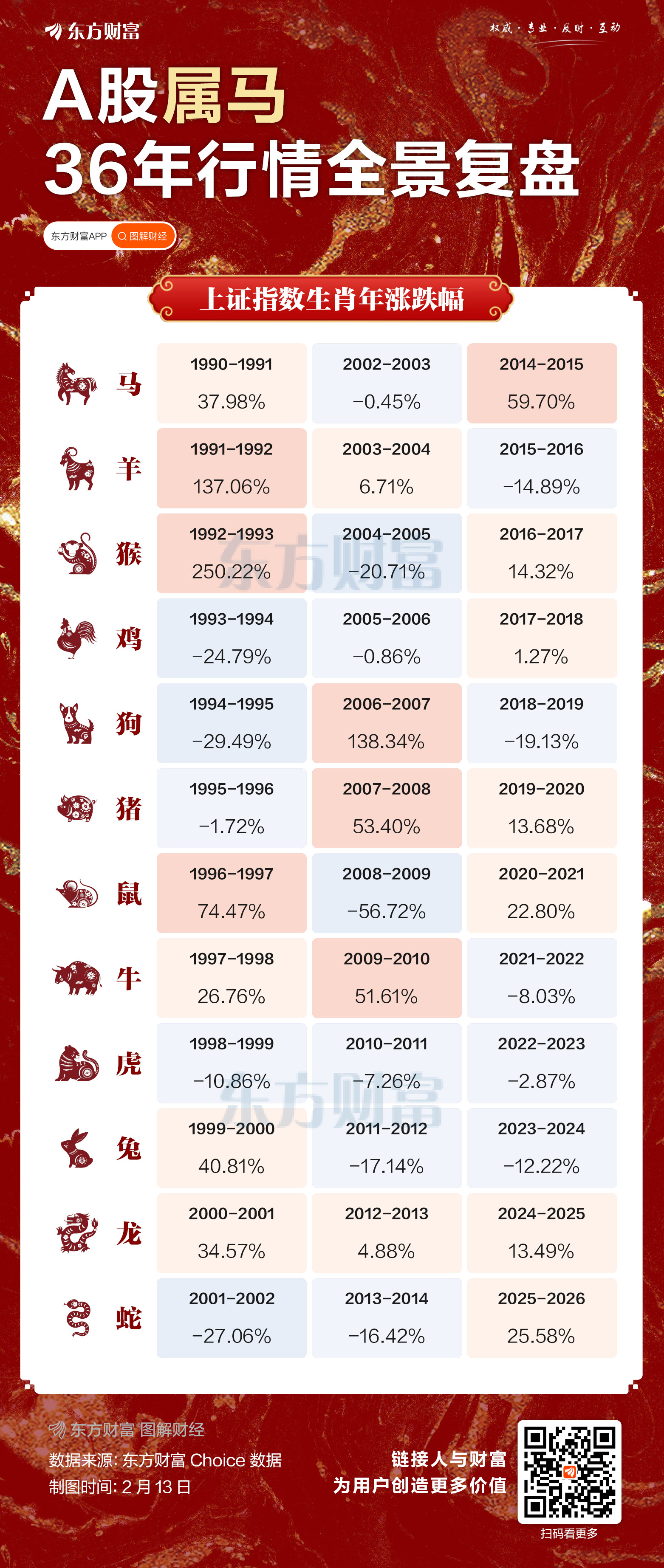 蛇年收官 A股本命年要来了 上个马年沪指大涨近60%