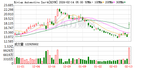 全球市场:美股三大指数集体收跌 纳指跌超2% 现货白银下挫逾10%