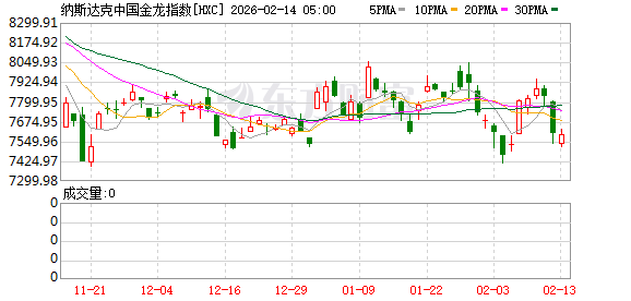 全球市场:美股三大指数集体收跌 纳指跌超2% 现货白银下挫逾10%